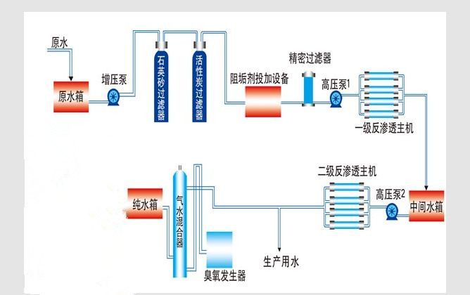 双级纯净水设备工艺流程.jpg